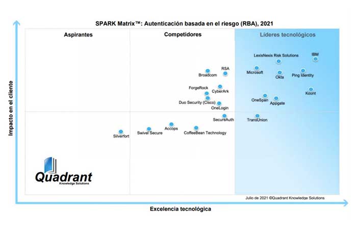 Appgate es nombrado líder tecnológico en el mercado de Autenticación Basada en el Riesgo (RBA) por Quadrant Knowledge Solutions