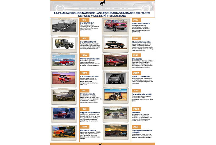 Bronco: el ícono de Ford que acerca su galope a la región