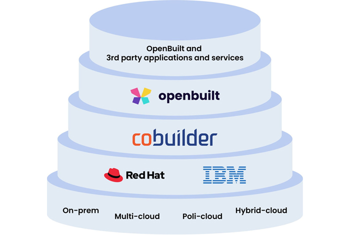 BM, Red Hat y Cobuilder lideran el desarrollo de OpenBuilt para acelerar la transformación digital en la industria de la construcción con un enfoque de nube híbrida