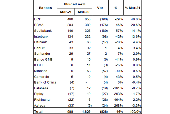 Bancos reportan la mejor utilidad trimestral desde el inicio de la pandemia