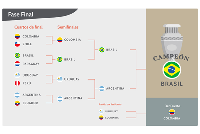 Credicorp Capital: Brasil sería el campeón de la Copa América 2021