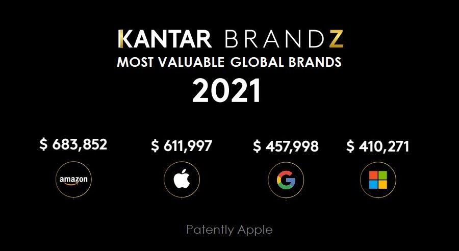 BrandZ 2021: las 100 marcas más valiosas del mundo aumentaron su valor en 42%