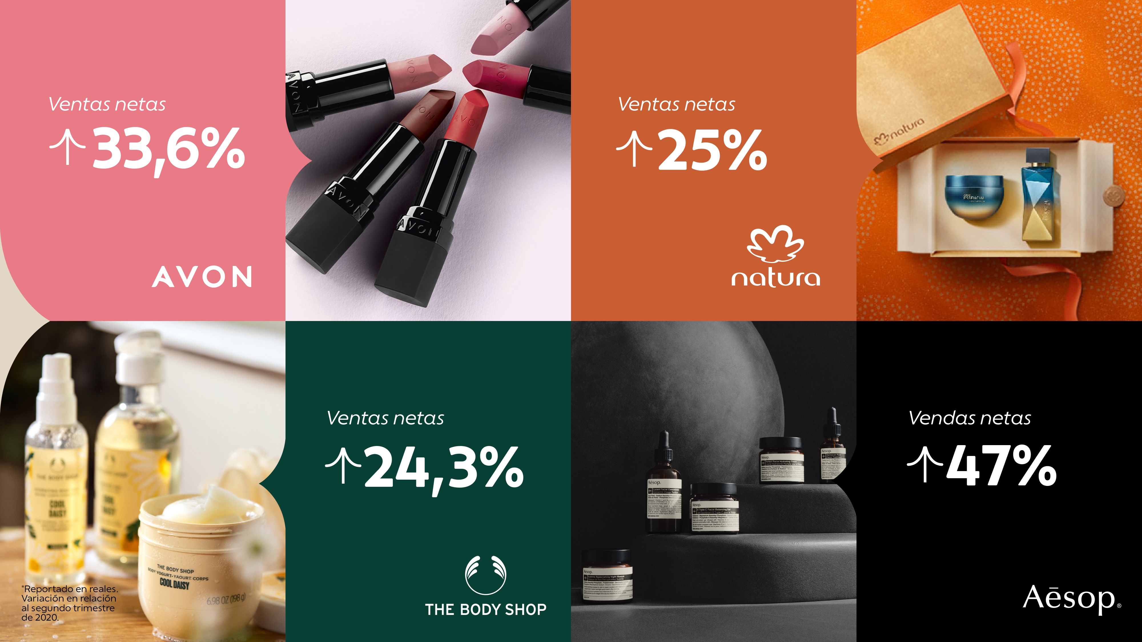 Natura &Co reporta crecimiento de 36% en ingresos en el segundo trimestre, superando una vez más el mercado CFT, con aumento de sus ganancias netas para R$235 millones