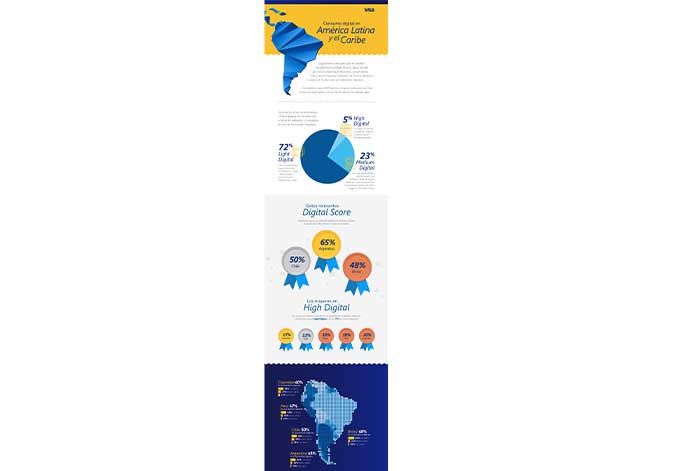 Cuatro de cada diez consumidores de Visa en América Latina y el Caribe son usuarios activos del comercio digital