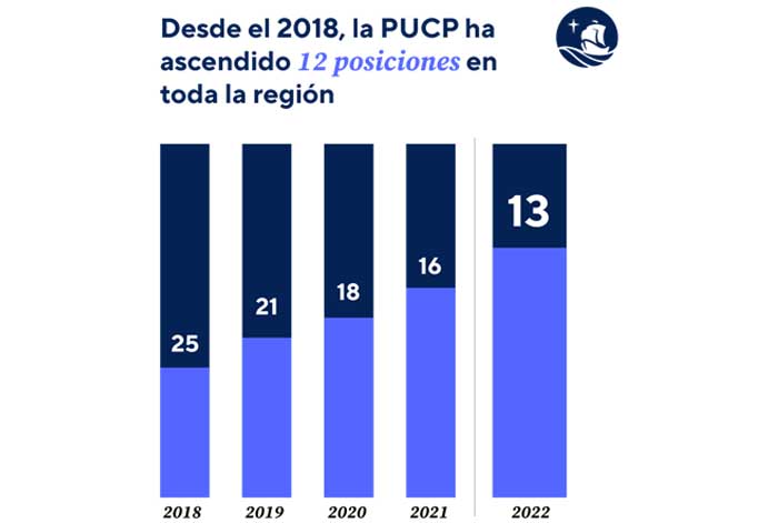 Ranking QS Latinoamérica 2022: Ascendimos al puesto 13, el mejor resultado de una universidad peruana