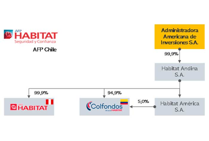 afp habitat divide sus operaciones en chile de las que posee en perú y colombia