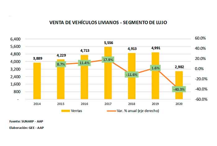 Magro desempeño del segmento de vehículos de lujo