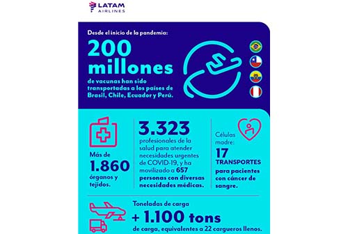 LATAM supera los 200 millones de vacunas contra el Covid-19 transportadas gratuitamente en Sudamérica