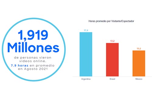 Crecimiento de audiencias digitales en Latinoamérica: México, Brasil y Argentina se destacan a nivel mundial