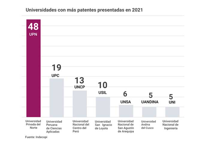 upn lidera ranking de solicitudes de patentes en 2021