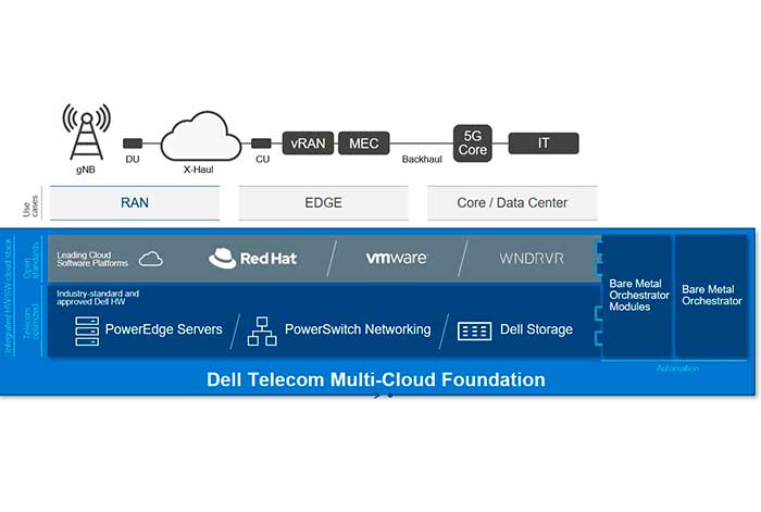 Las soluciones de telecomunicaciones de Dell Technologies simplifican y aceleran las implementaciones de redes abiertas y modernas