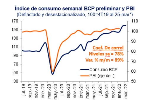 BCP: PBI crecería este año 2.5%, pero con riesgo a la baja si se prolonga conflicto Rusia-Ucrania