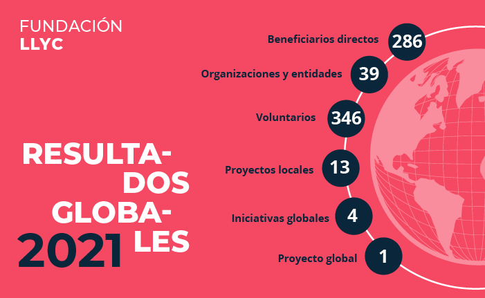 La Fundación LLYC apoyó a 39 entidades sociales en 2021, un 40% más que en 2020