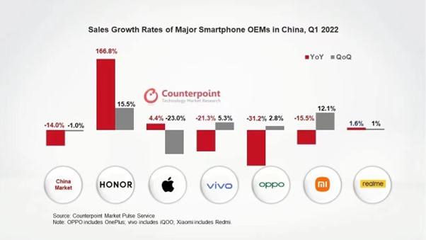 Canalys: HONOR se posiciona como el primer fabricante de smartphones por primera vez en China