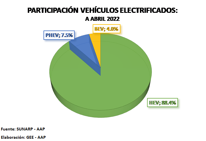 Preferencia por vehículos electrificados gana terreno en mercado peruano