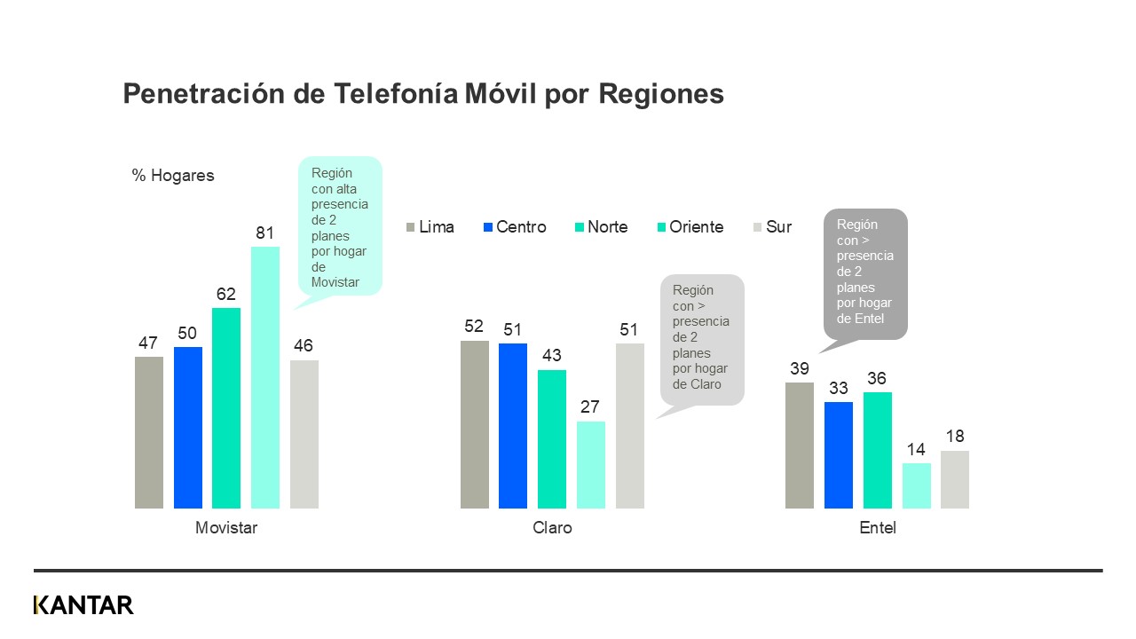 Kantar: 5 de cada 10 hogares peruanos cuenta con un solo plan de telefonía celular