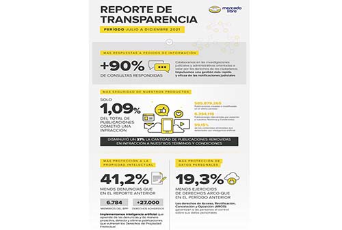Mercado Libre continúa reportando mejoras en la lucha contra la piratería y falsificación en su tercer Reporte de Transparencia