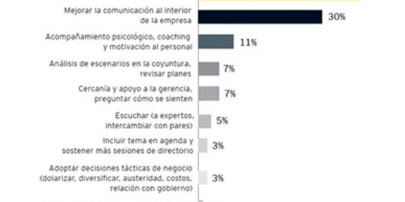 El 67% de empresas en Perú han implementado buenas prácticas para afrontar sentimientos negativos