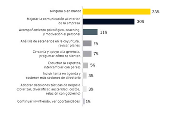 El 67% de empresas en Perú han implementado buenas prácticas para afrontar sentimientos negativos