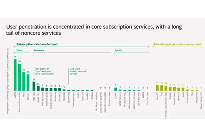 55% de consumidores pasan más tiempo viendo contenido a través de servicios de streaming, revela informe de BCG