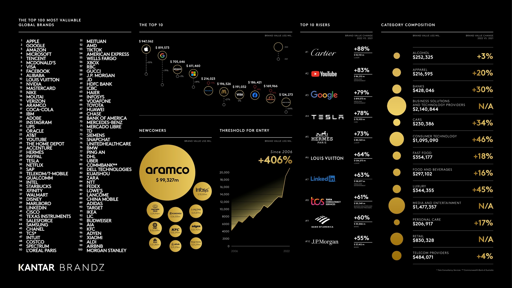 BrandZ Global 2022: Apple lidera el ranking de las marcas con más valor del mundo