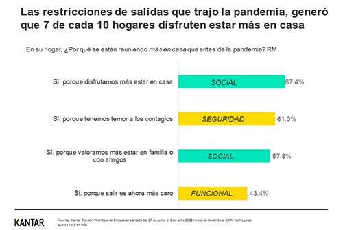 Kantar: 41% de los peruanos realiza más reuniones en casa hoy que antes de la pandemia