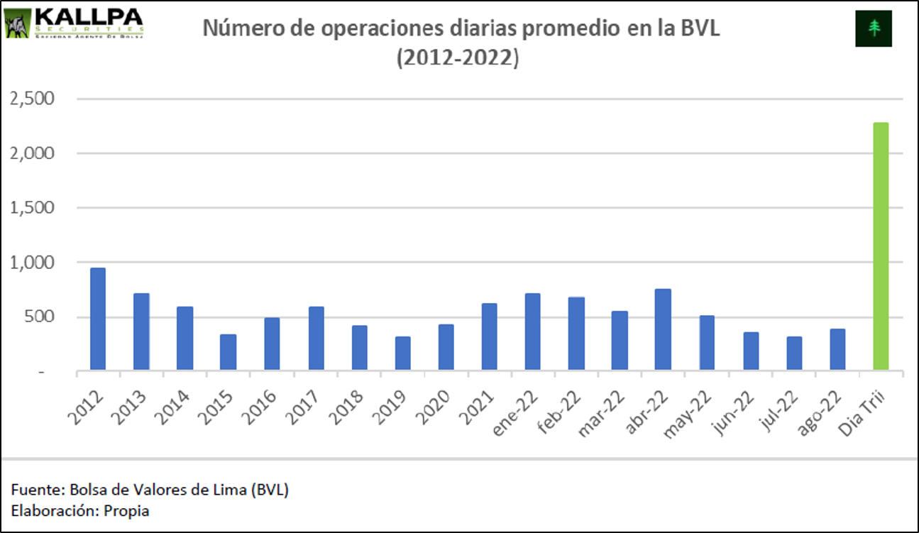 Después de 10 años se logra el mayor número de transacciones en la Bolsa de Valores de Lima