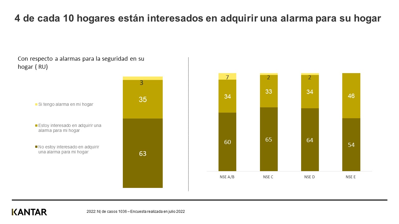 Kantar: 4 de cada 10 hogares están interesados en adquirir una alarma doméstica