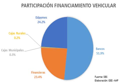 Créditos vehiculares crecen 5.6% a julio