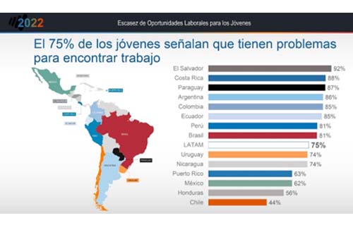 El 75% de jóvenes en Latam tienen problemas para encontrar trabajo
