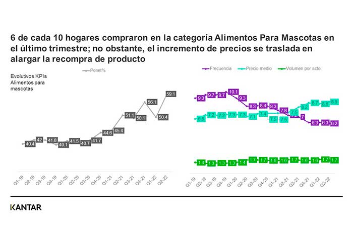 Kantar: 6 de cada 10 hogares peruanos compran alimentos para mascotas