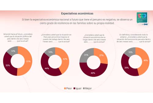 Omnicom Media Group: De cada 10 peruanos, 7 llega con las justas a fin de mes y solo 3 lograron ahorrar