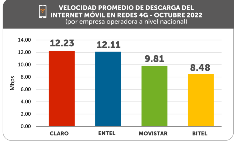 OSIPTEL: velocidad de internet móvil llegó a 11.14 Mbps en octubre