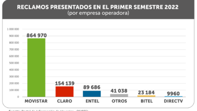 Observatorio OSIPTEL: Movistar registra la mayor incidencia de reclamos en el servicio móvil y servicio de internet fijo en el primer semestre de 2022