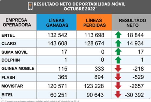 OSIPTEL: más de 457 mil líneas móviles cambiaron de operador en octubre