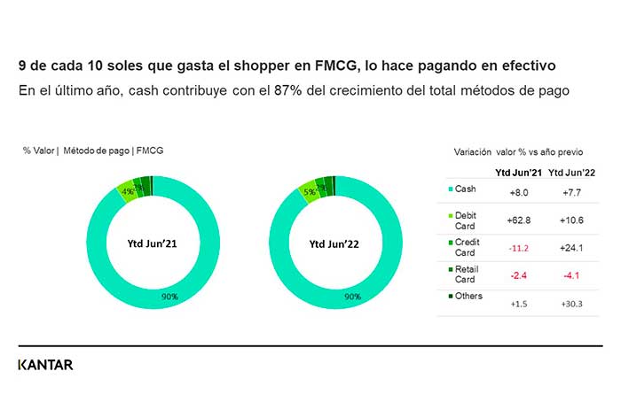 Kantar: 9 de cada 10 soles del gasto en la canasta familiar se pagan en efectivo