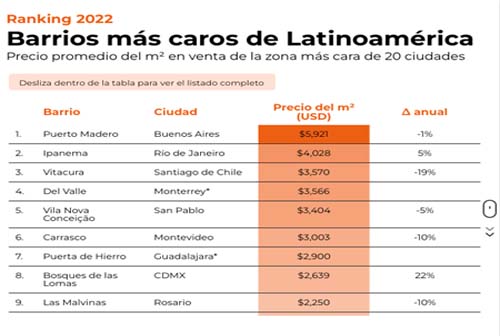 Edición 2022: ¿Cuáles son los barrios más caros de Latinoamérica?