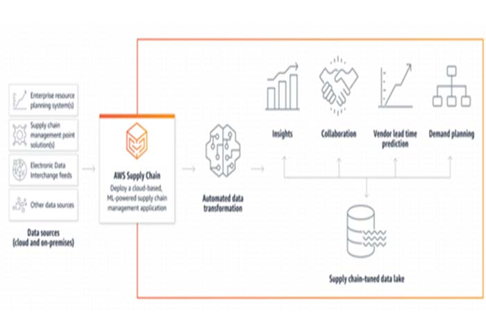 AWS anunció su nuevo servicio AWS Supply Chain