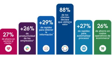 Nueva investigación: las empresas reportan ahorros del 25% en costos de IT gracias a Salesforce