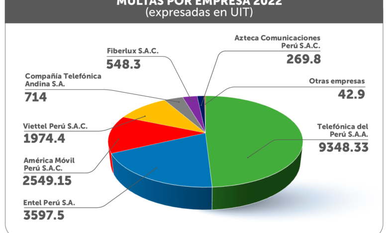 OSIPTEL: Telefónica del Perú es la empresa más multada de los últimos cinco años