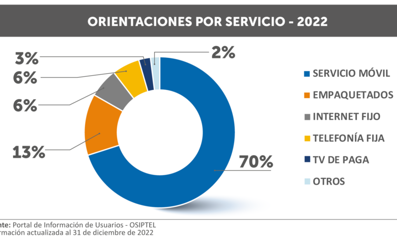 OSIPTEL brindó más de 524 000 orientaciones a usuarios de servicios públicos de telecomunicaciones en el 2022