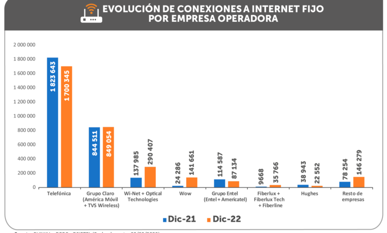 OSIPTEL: Número de conexiones a internet fijo creció 6.55 % al cierre de 2022