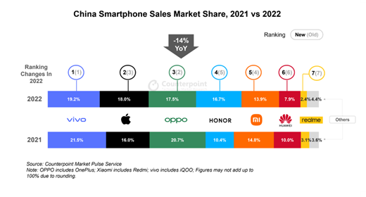 vivo lidera el mercado de smartphones de China y se mantiene en el quinto lugar a nivel global en 2022
