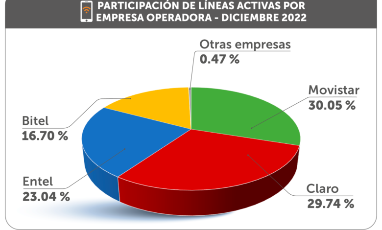 Entel y Claro incrementaron su participación en el mercado de líneas móviles activas al cierre de 2022