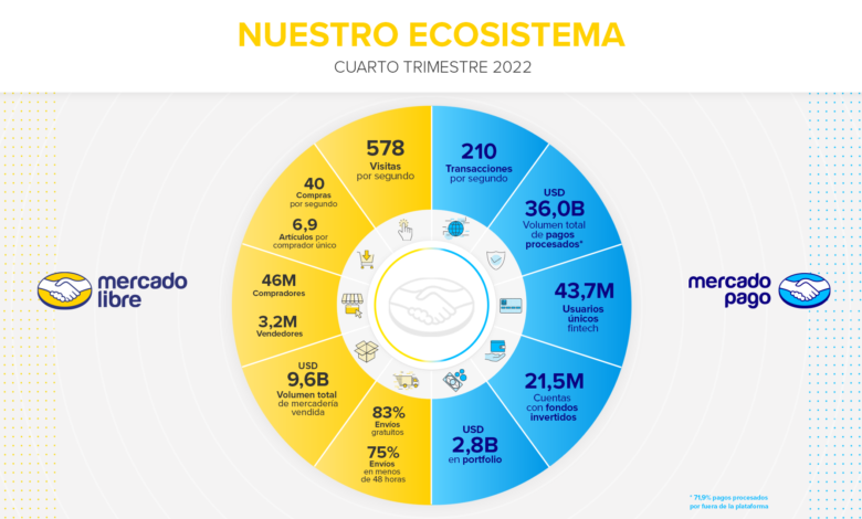 Mercado Libre cierra 2022 con un resultado récord, consolidando su liderazgo en América Latina