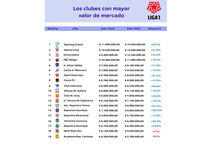 Deportivo Garcilaso es el equipo que ha invertido más en fichajes