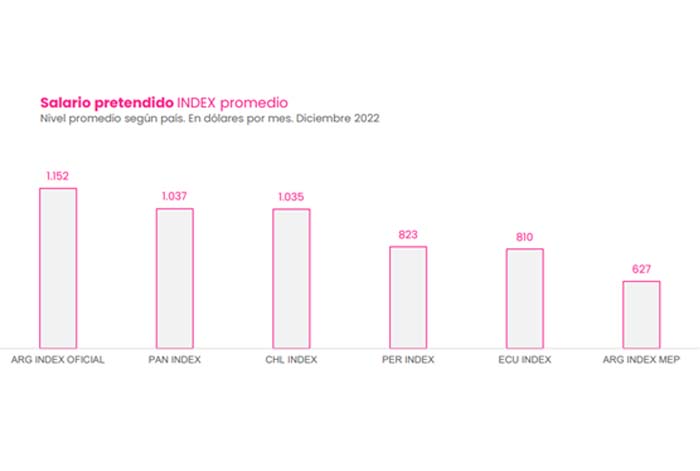 Perú presenta uno de los salarios más bajos de la región