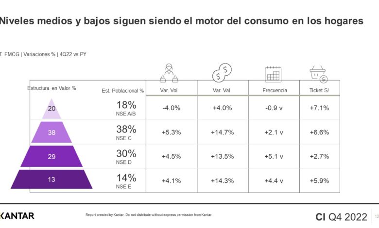 Kantar: durante el 2022 el consumo en volumen de los hogares peruanos tuvo un crecimiento marginal