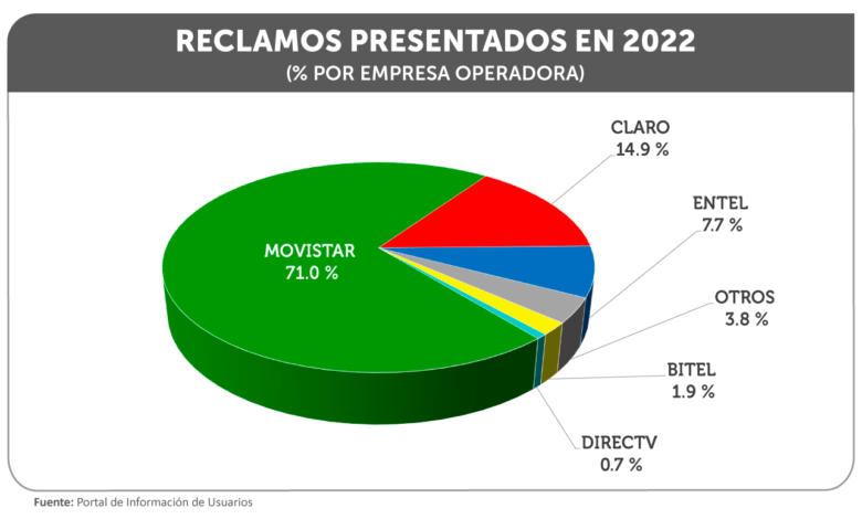 Más del 70 % de los reclamos presentados por los usuarios en el 2022 correspondieron a Movistar