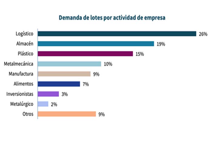 Parques industriales vienen incrementando progresivamente su oferta en el país, de acuerdo con informe